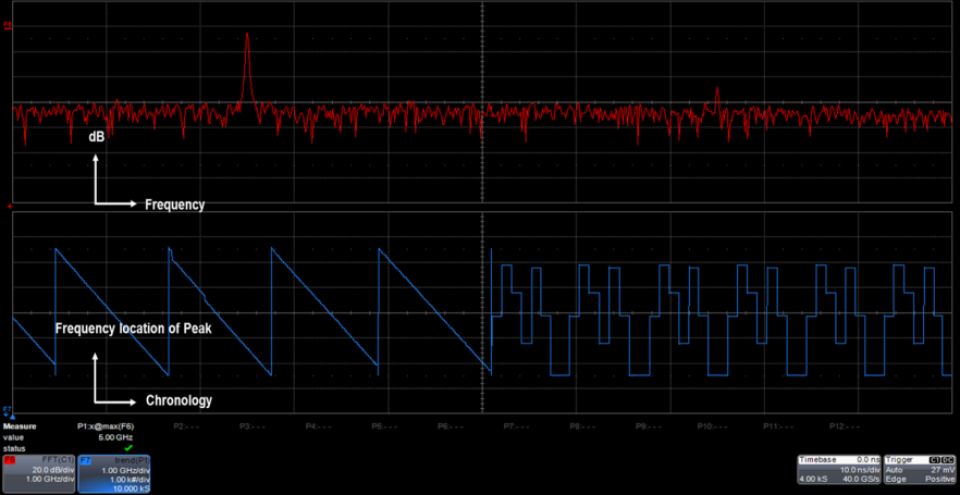 Figure 2 - Trend plots reveal complex FHSS patterns with ease.