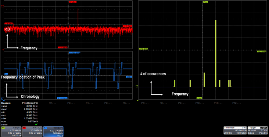 Figure 3 - Adding histograms reveals more information about an FHSS signal.