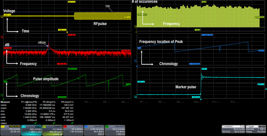 Figure 4 - An example of how trend plots and histograms dig deep into the properties of an FHSS signal.