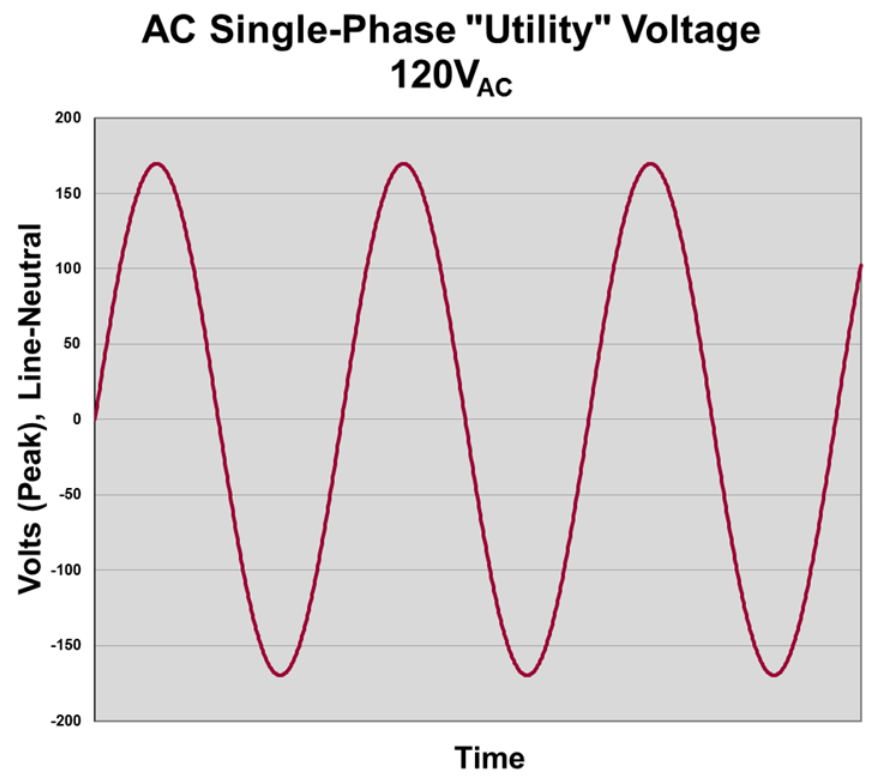 Figure 2: An example of a 120-VAC waveform