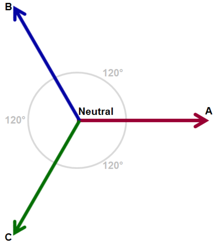 Figure 1: Three-phase AC voltages consist of three voltage vectors