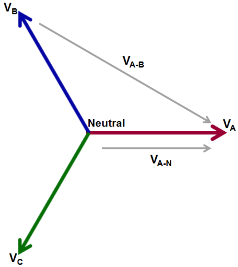 Figure 3: There are two ways to measure three-phase voltages: line-to-line and line-to-neutral