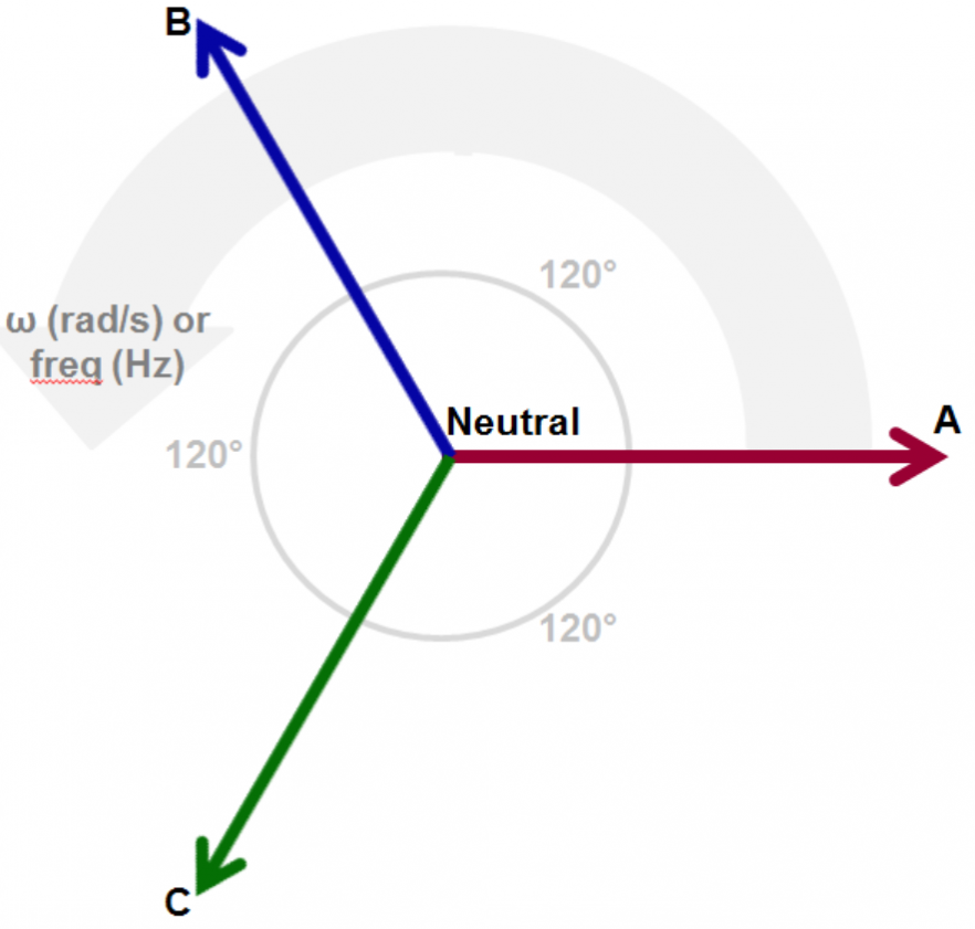 Figure 2: Vectors rotate at a given frequency with constant phase separation
