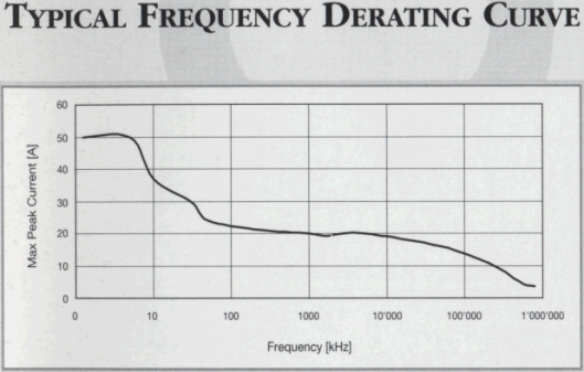 AP015 - Derating Curve